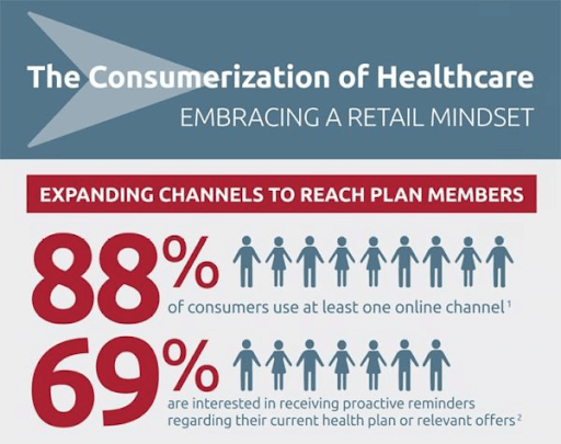 Consumeration of healthcare