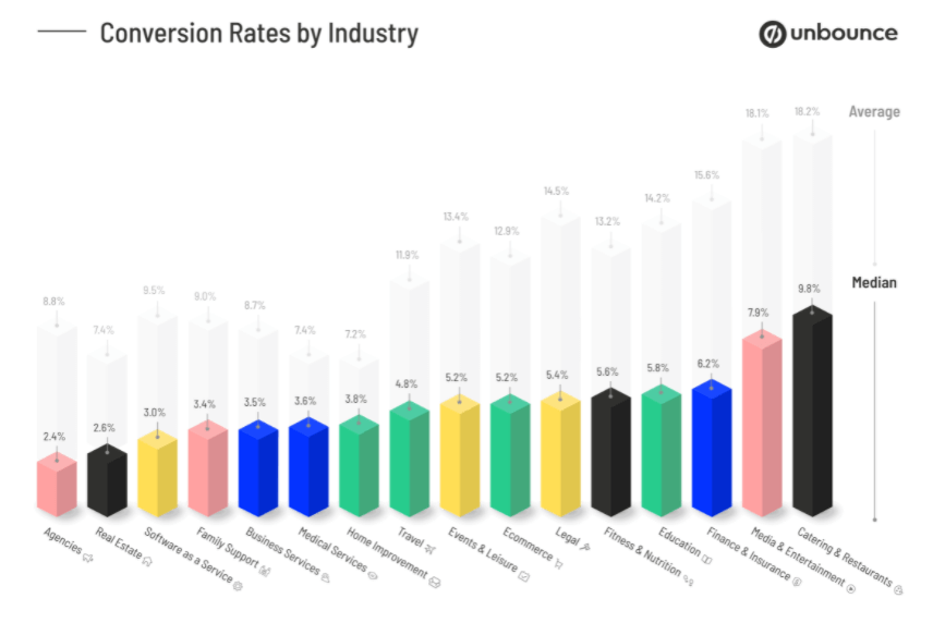 Conversion rates by industry