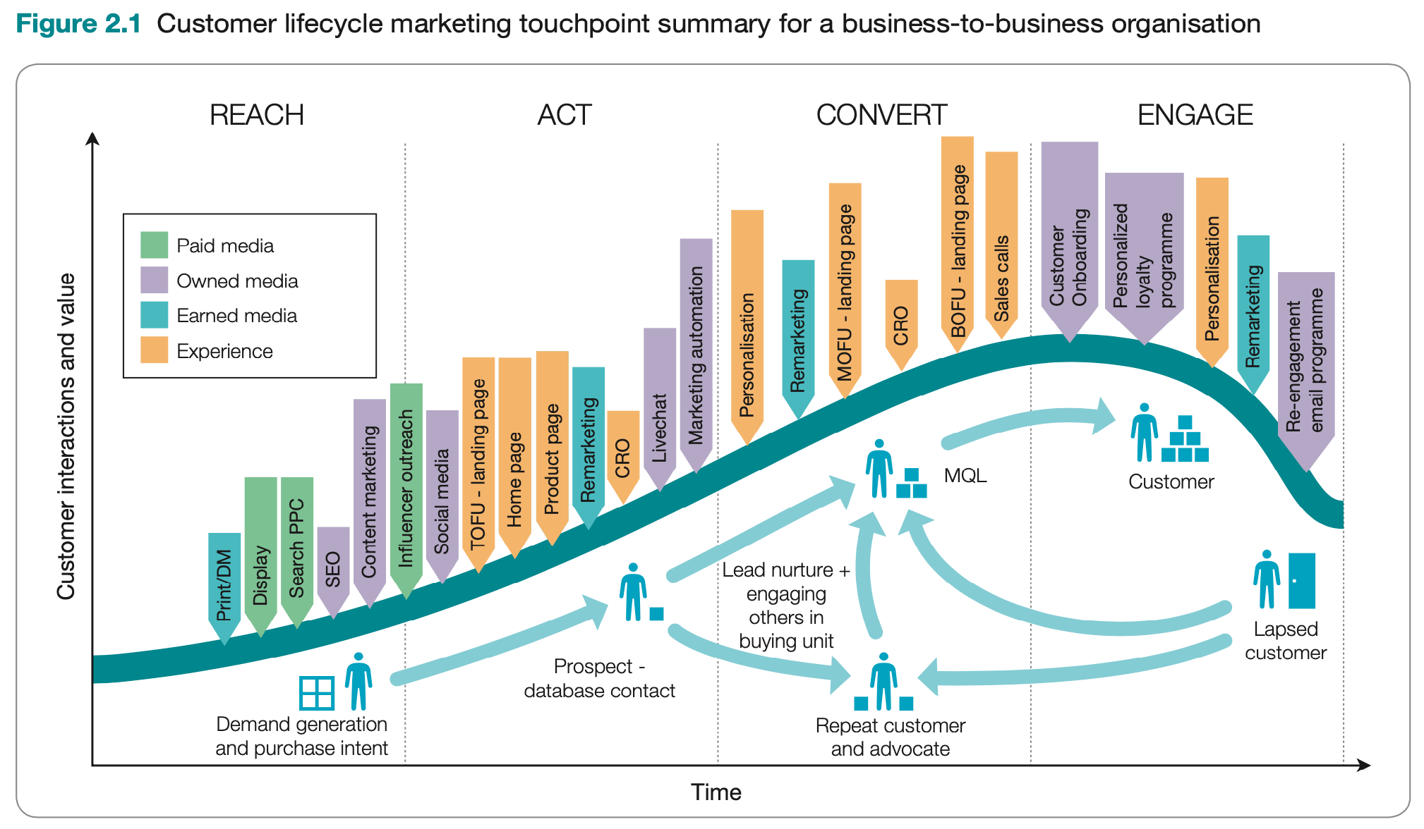 Customer Lifecycle activities for Digital Marketing