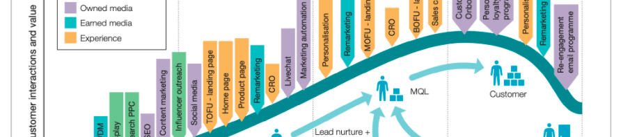 Customer lifecycle 2022