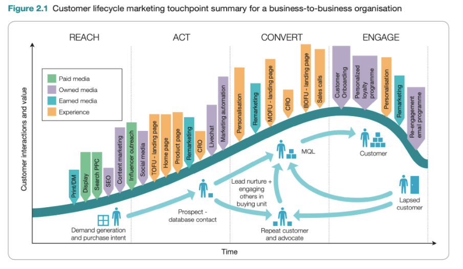 B2B digital marketing lifecycle