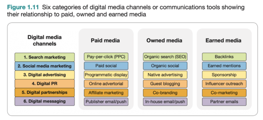 Different types of digital marketing