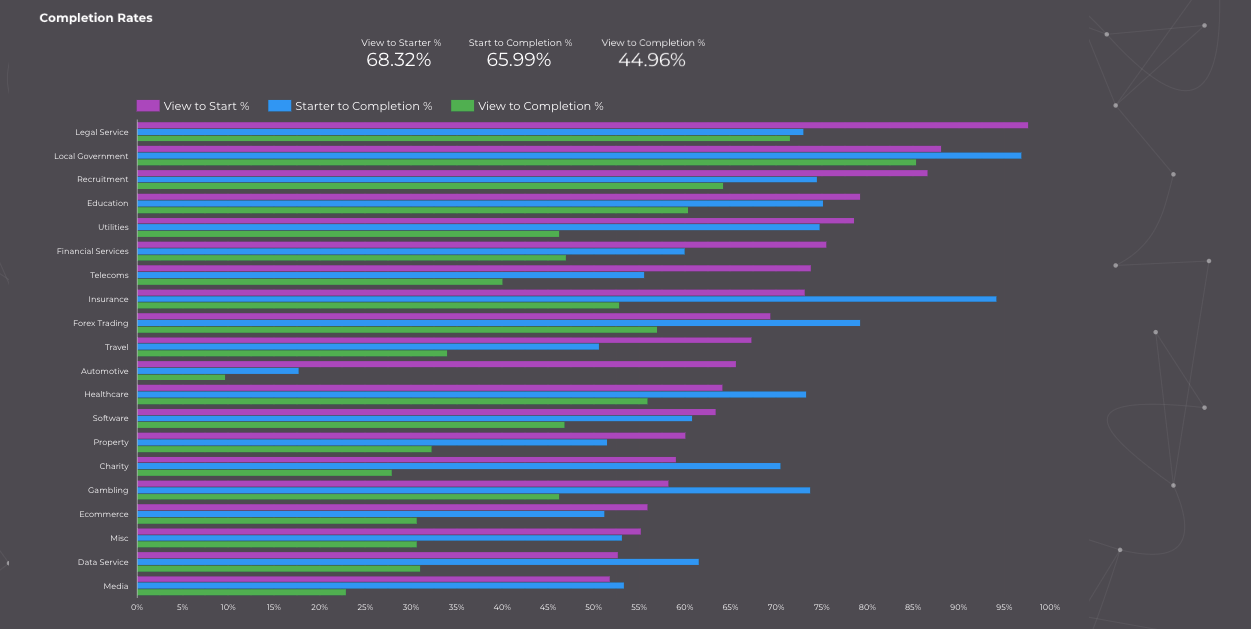 Form conversion completion rates by device benchmarks