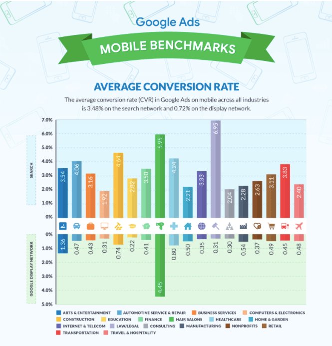 Google ads average conversion rate