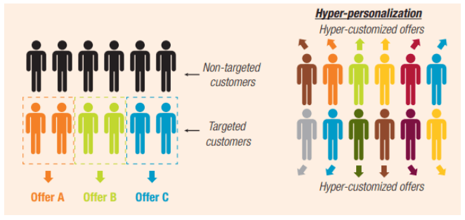 Hyper-personalized marketing for brands