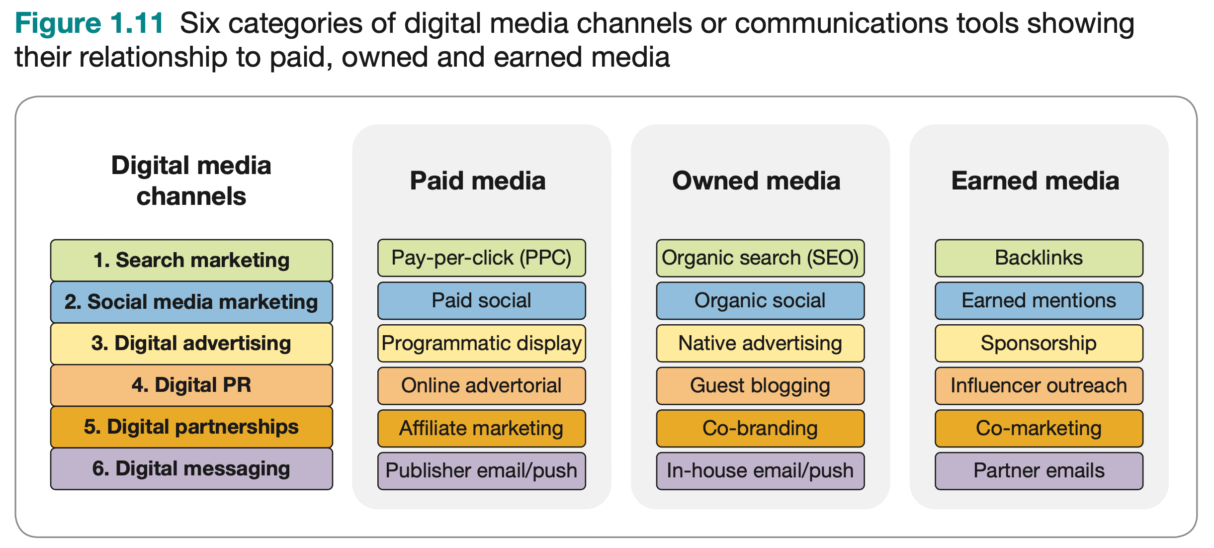 Six digital media channels and 18 techniques for digital marketing