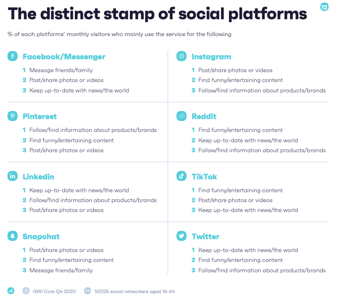 Social media channel usage breakdown