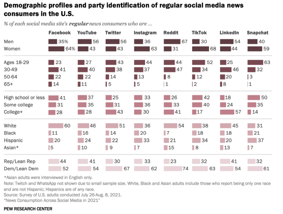 Demographic profiles and party of regular social media news users in the US