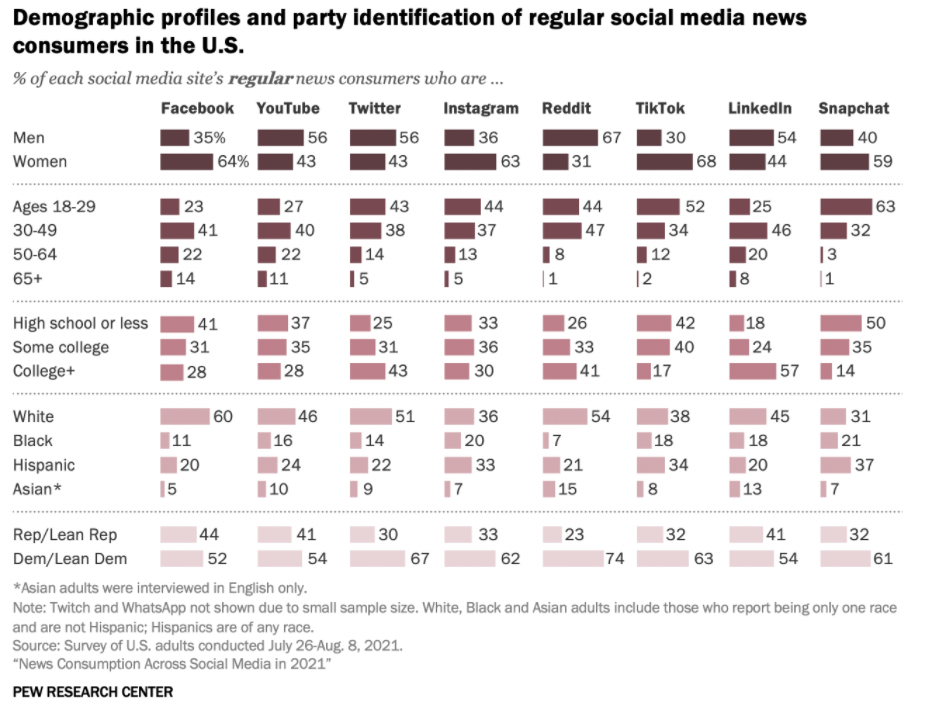 Your 2022 Social Media Breakdown: Backed by Audience Data