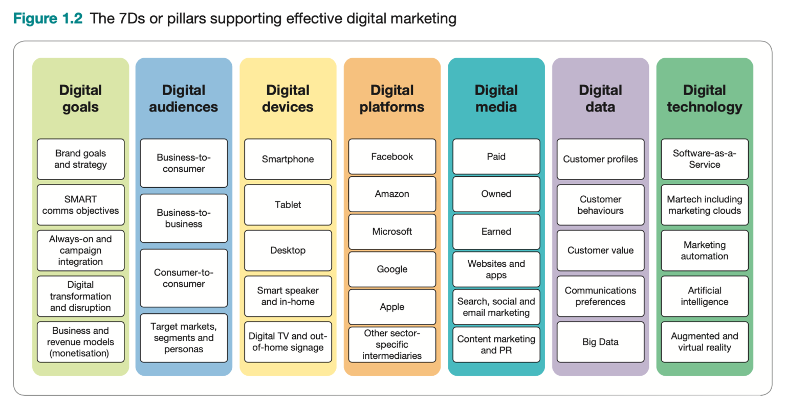 What is digital marketing? 2025 edition: Our visual summary of 18 key ...