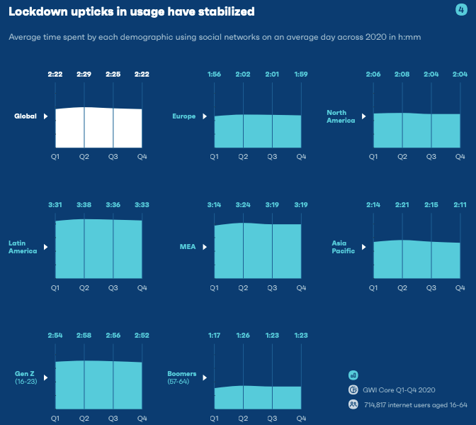 Time spent on social media globally