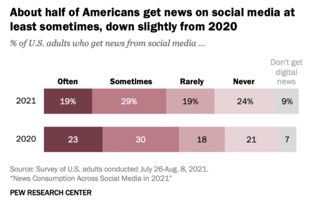 US social media consumption news