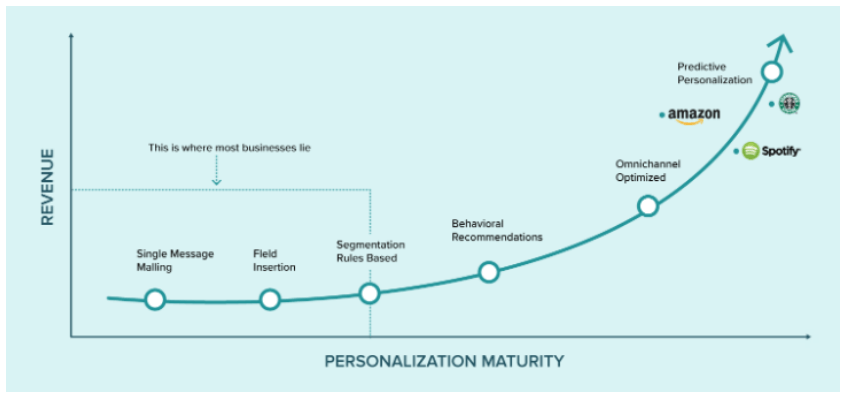 brands personalization maturity revenue