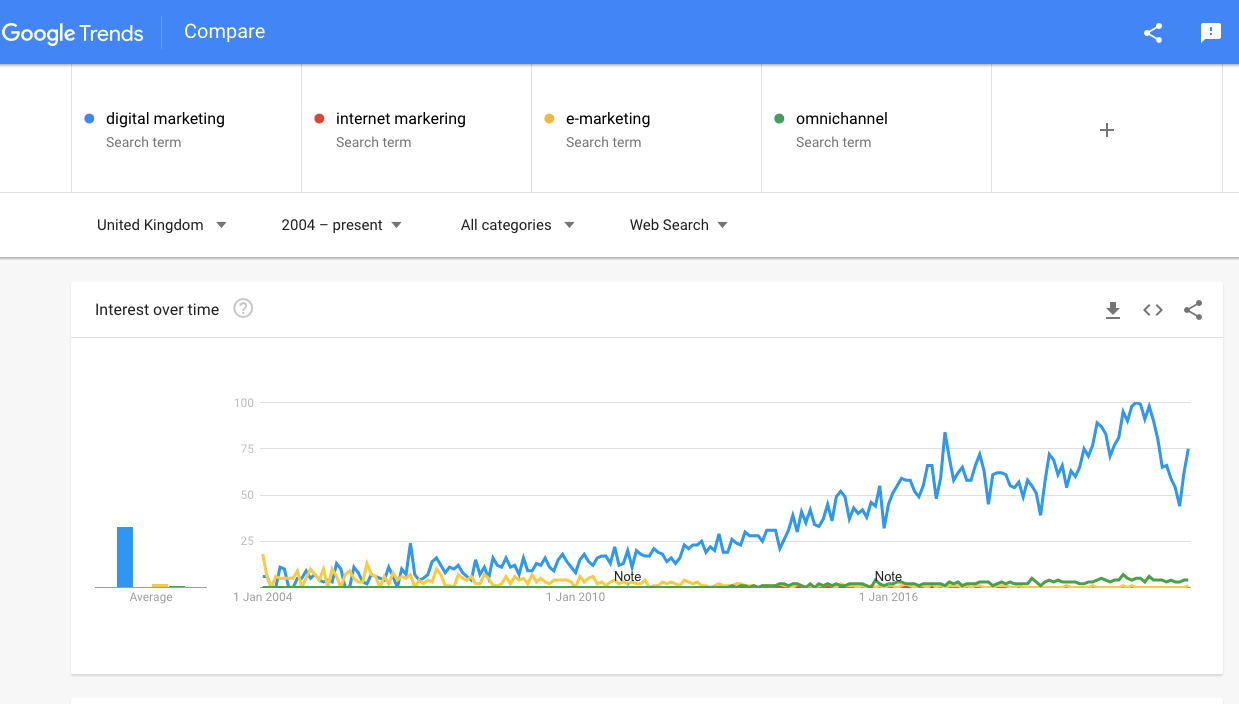 digital marketing definition