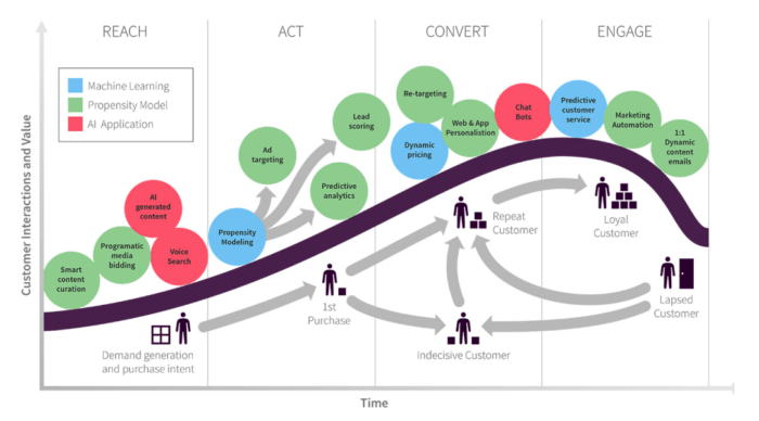 machine learning propensity model and AI application in marketing