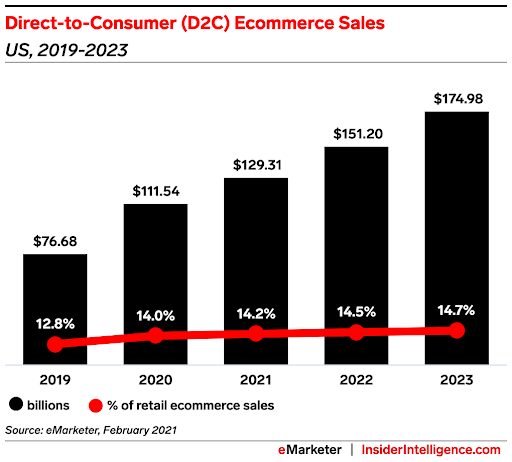 D2C e-commerce sales