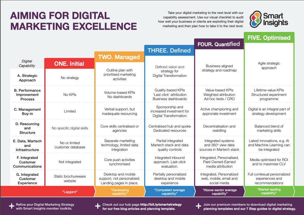 Digital marketing excellence benchmarking