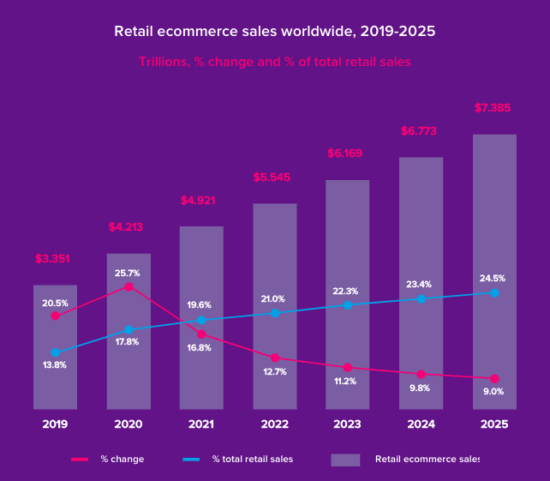 E-commerce sales as a percentage of retail 2019 - 2025
