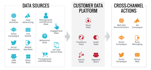 Healthcare marketing data sources