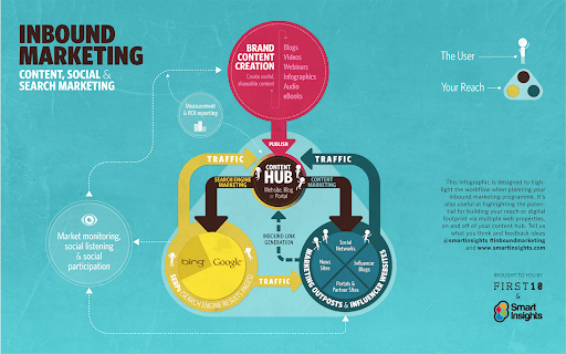 Inbound marketing