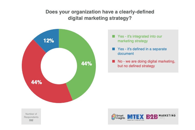 Marketing strategy integration survey