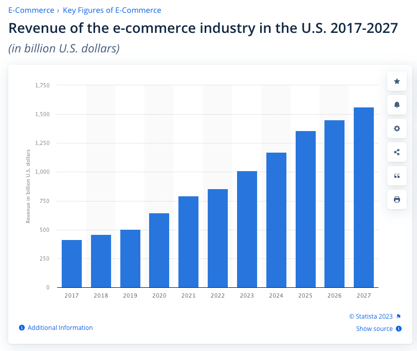 U.S. e-commerce retail market share 2021