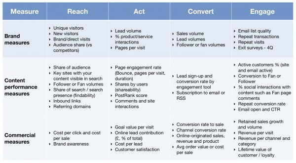 Content measures