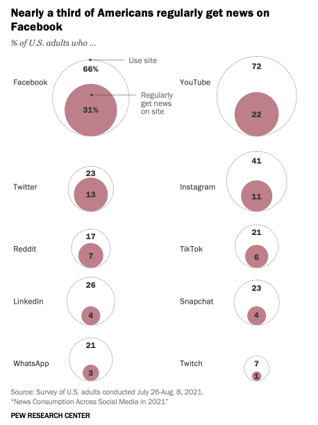 The rise of social media - Our World in Data