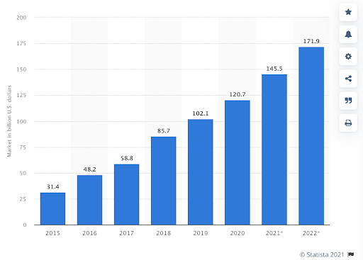 SaaS spending worldwide