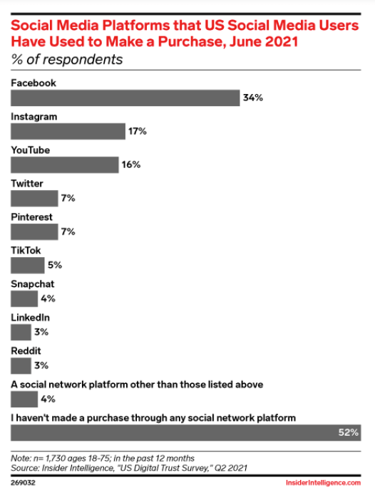 Social media consumer brand purchases