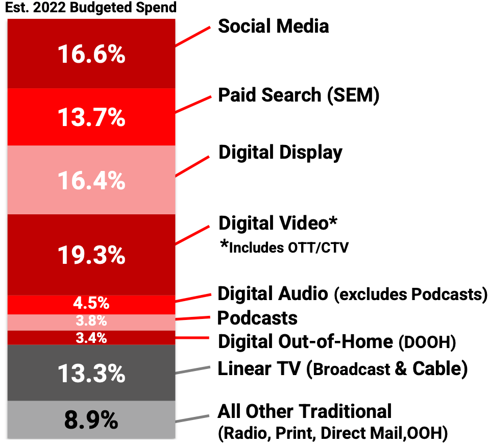 Digital marketing budget