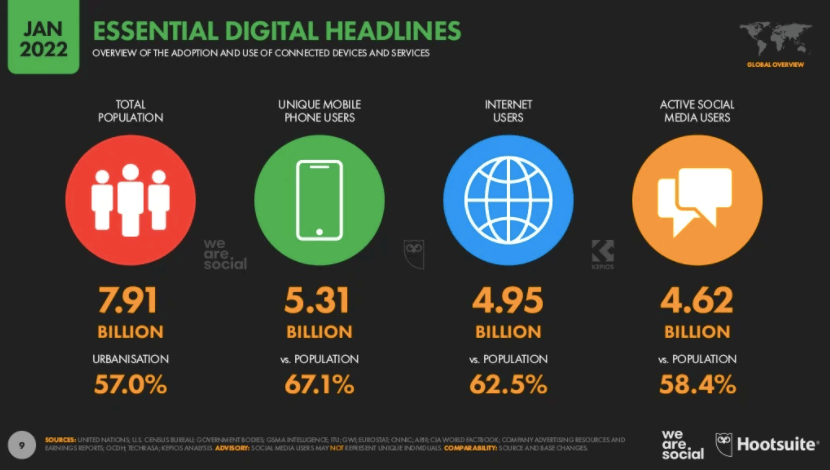 Digital media around the world 2022