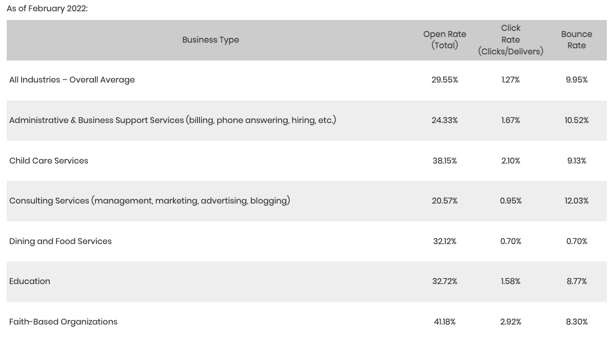 Feb 2022 email open and clickthrough rates