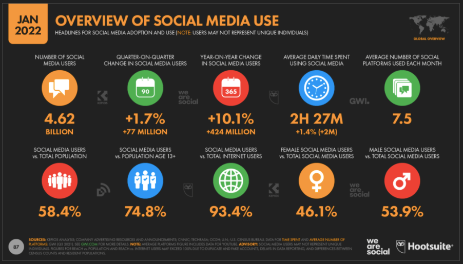Social media marketing trends global stats 2022