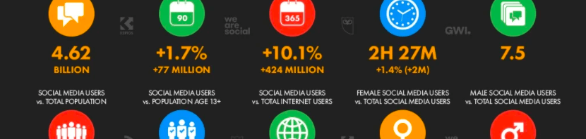 Social media usage overview 2022