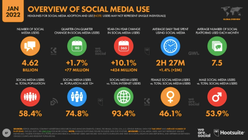 Social media usage overview 2022