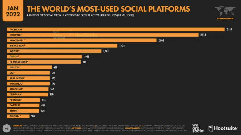 The world's most-used social media platform: Facebook, youtube, whatsapp