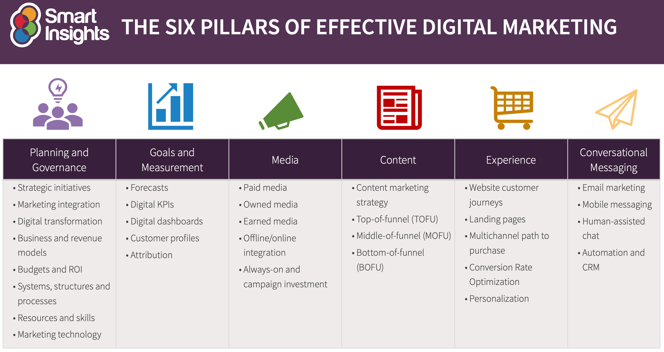 six pillars defining digital marketing