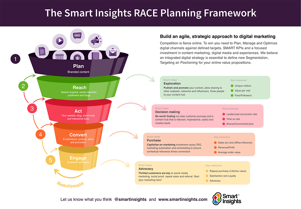 developing an action plan with specific strategies and tasks