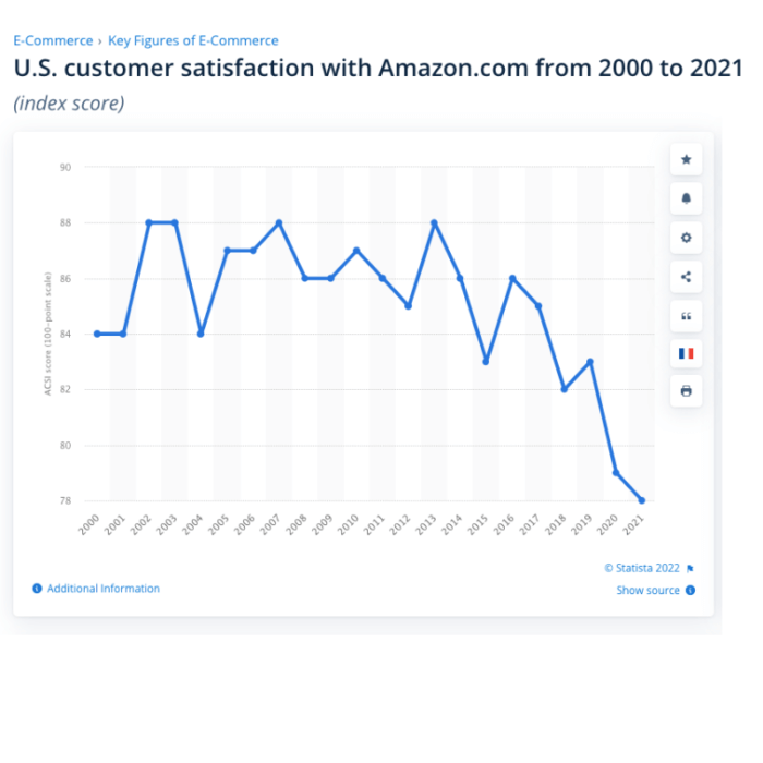 Amazon marketing strategy business case study Smart Insights