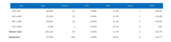 2024 average ad click through rates (CTRs) for paid search, display and ...