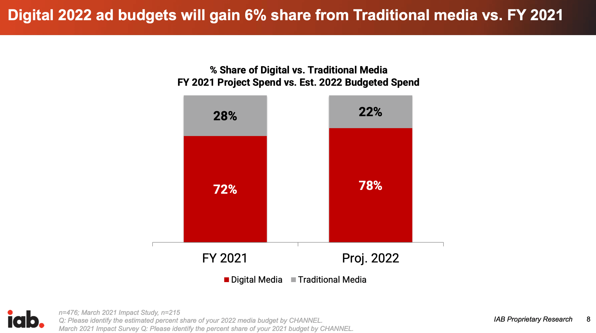 Importance of digital media in 2022