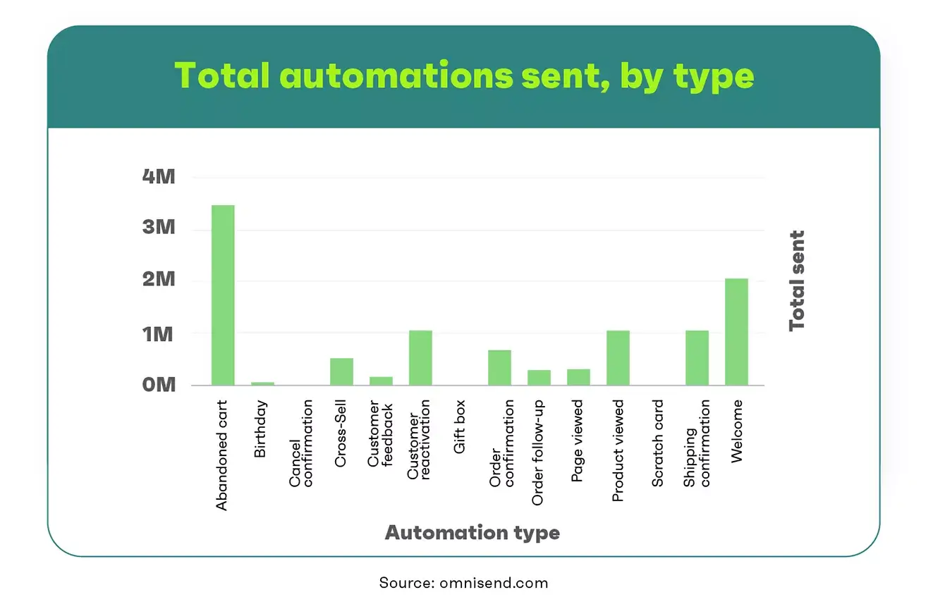 Marketing automations sent by type