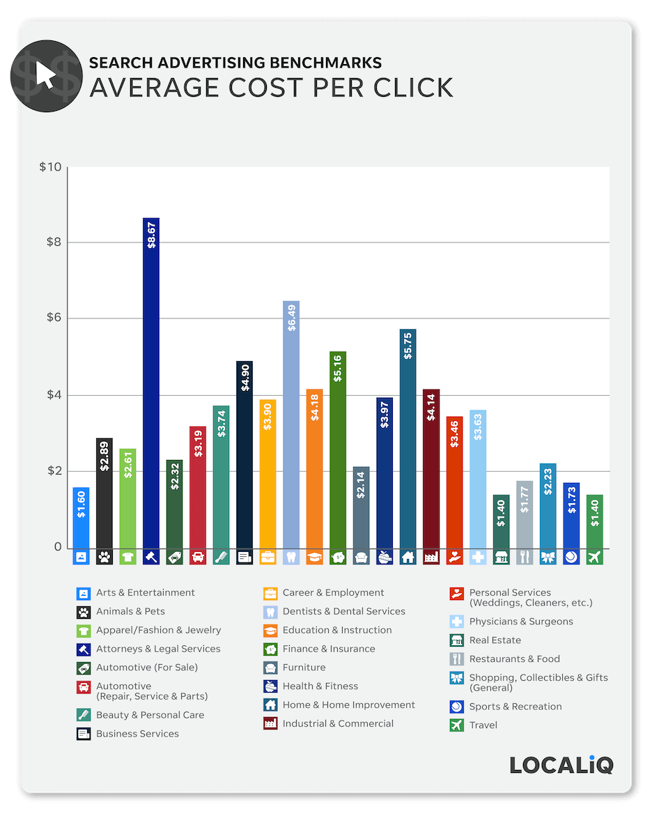 search advertising benchmarks 2021 average cost per click