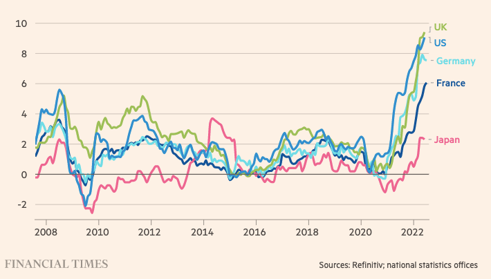 Global inflation rates