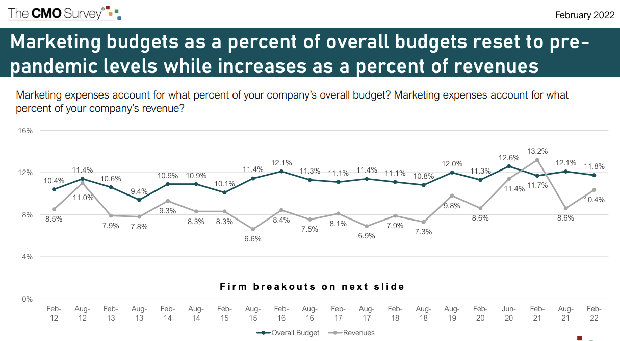 Global marketing budgets 2022