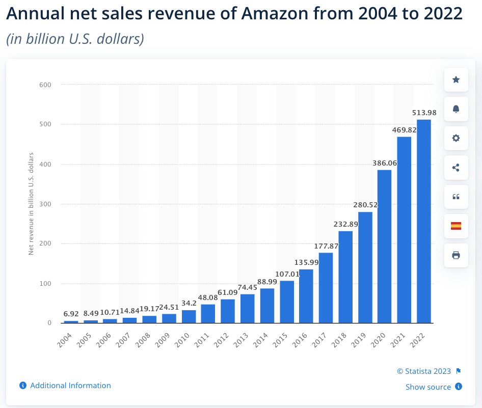 Amazon e-commerce growth