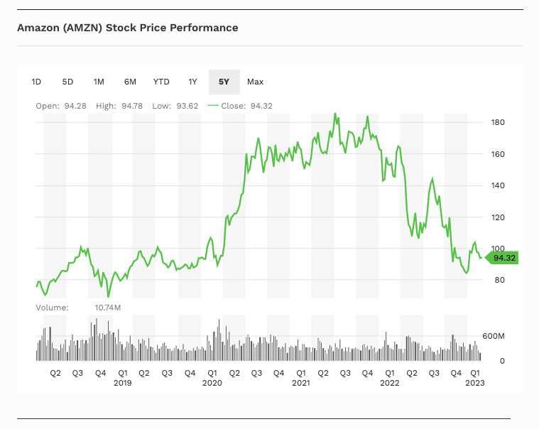 Amazon stock value chart