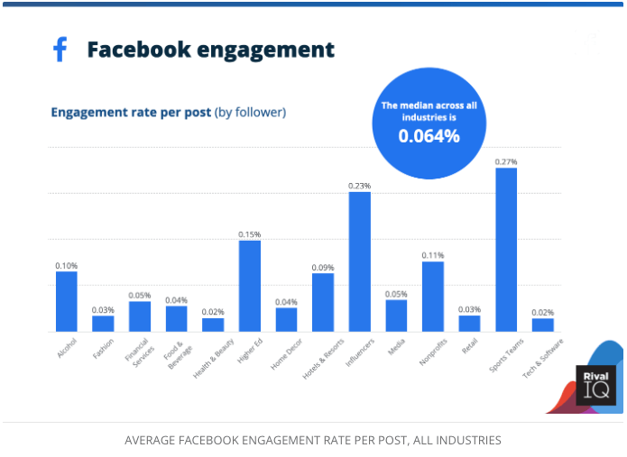 Facebook engagement rates