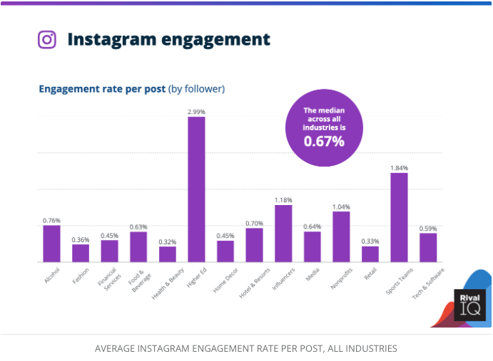 Instagram engagement rates